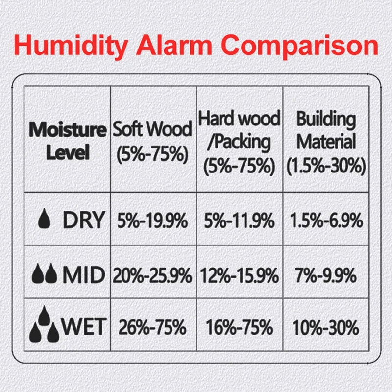 WomiTero Wood Moisture Meter ±0.5% High Precision 4 Material Modes with Backlit LCD and Color-Coded Alerts